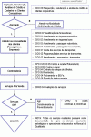 Modelo de Processo da Qualidade - Fluxograma de Interação dos Processos