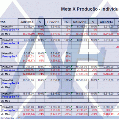 Exemplo de Controle Faturamento Mês a Mês - Produção X Meta