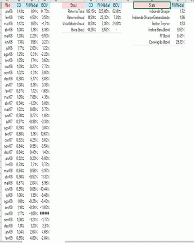 Modelo de Planilha com Indicadores Financeiros - Sharpe Treynor Beta e Correlação
