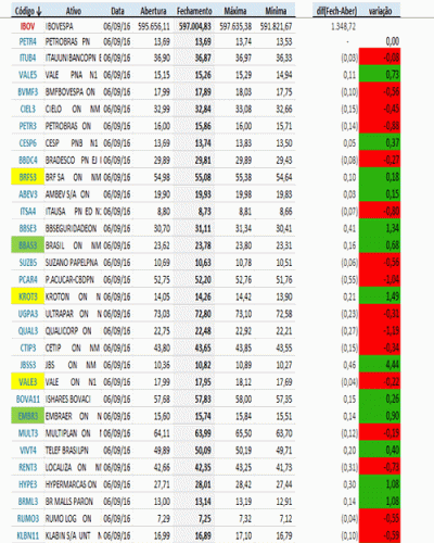 Modelo de Planilha Atualizada com as Ações da Bolsa de Valores Brasileira - Bovespa