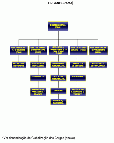 Modelo de Organograma - Estrutura Organizacional