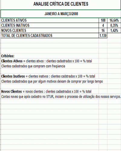 Modelo de Processo da Qualidade - Análise Crítica de Clientes Cadastrados