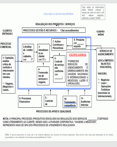 Modelo de Processo da Qualidade - Interação dos Processos Agencia de Viagens