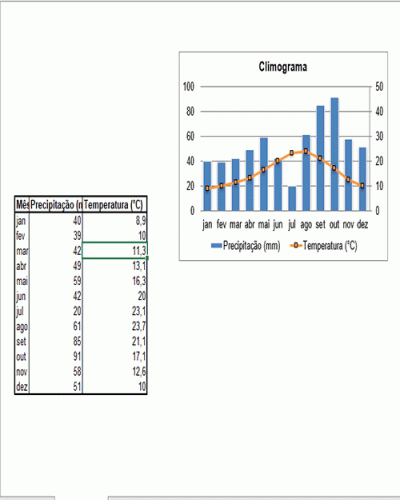 Modelo de Gráfico Termo-Pluviométrico ou Climograma